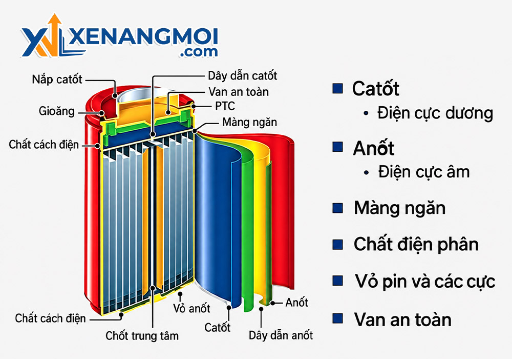 Pin Lithium-ion là gì? Cấu tạo, ưu điểm và ứng dụng trong xe nâng điện 2 Cấu tạo của pin Lithium-ion