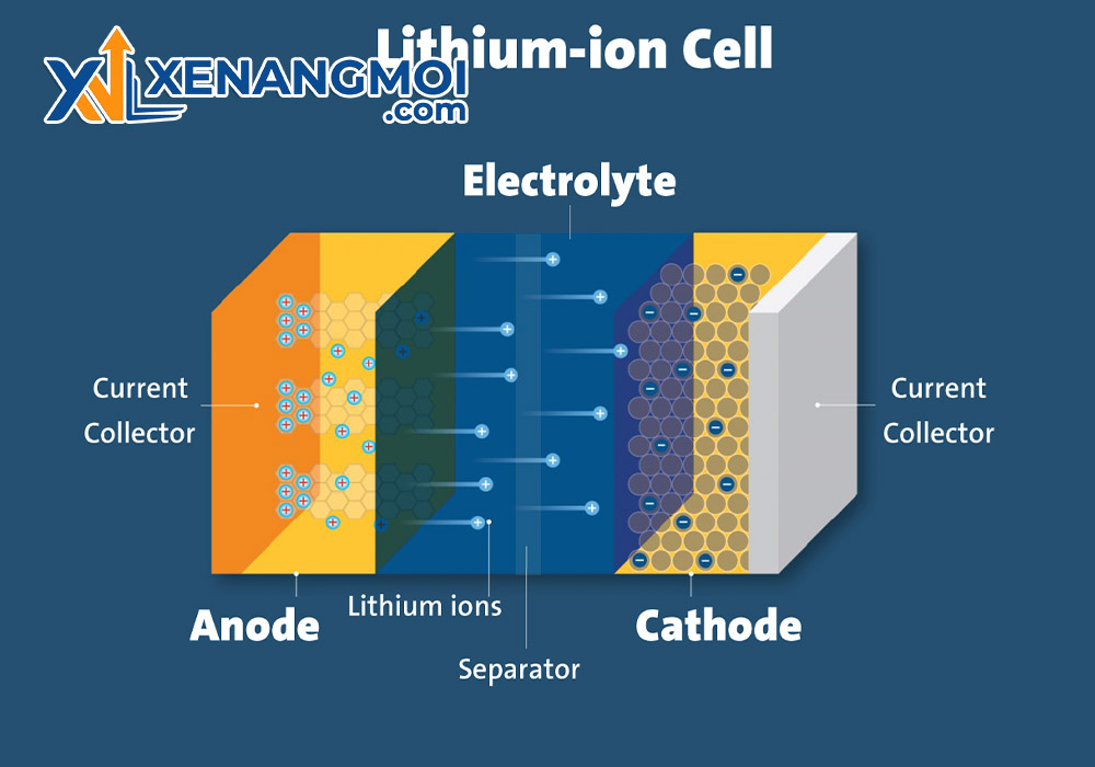 Pin Lithium-ion là gì? Cấu tạo, ưu điểm và ứng dụng trong xe nâng điện 3 Nguyên lý hoạt động của Pin Lithium-ion