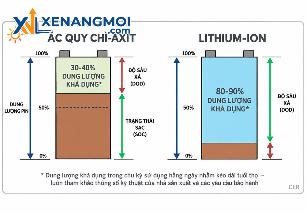 Pin Lithium-ion là gì? Cấu tạo, ưu điểm và ứng dụng trong xe nâng điện 4 So sánh ắc quy axit-chì và pin Lithium-ion
